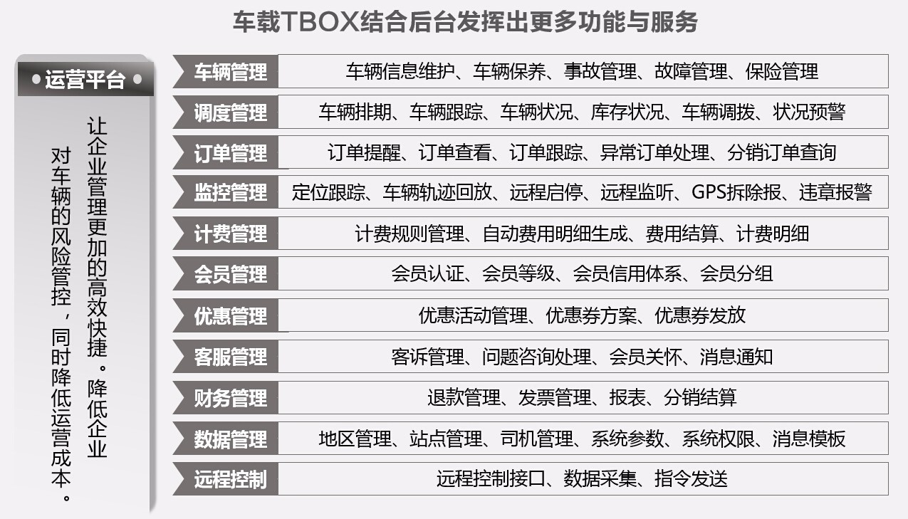 1495868118155775.jpg 分時(shí)共享車載TBOX發(fā)揮的功能和服務(wù).jpg